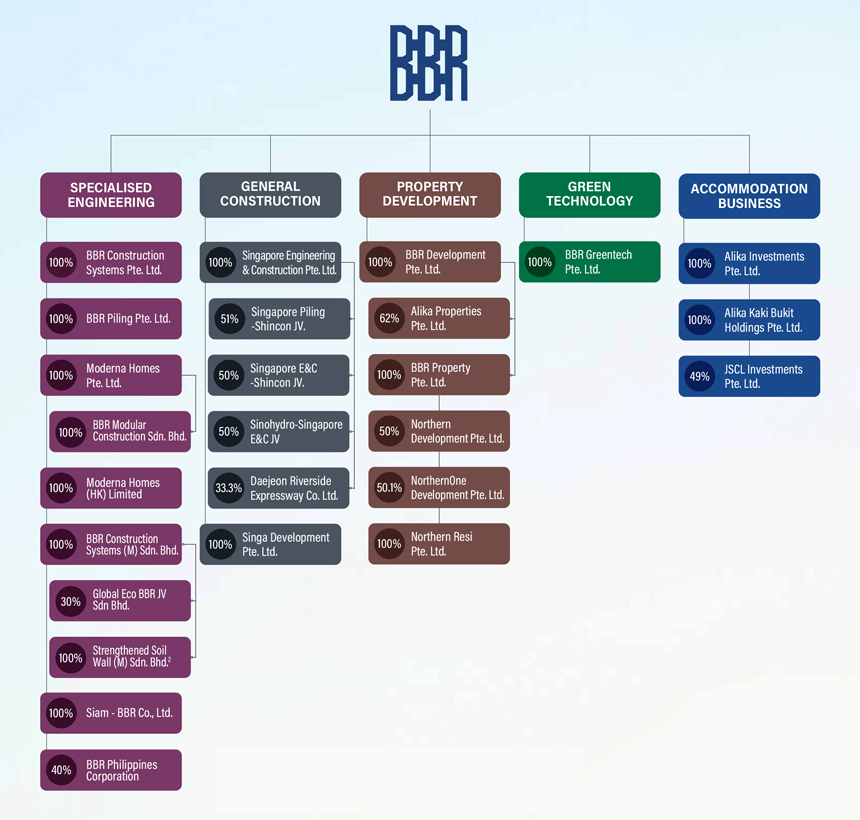 Group Structure