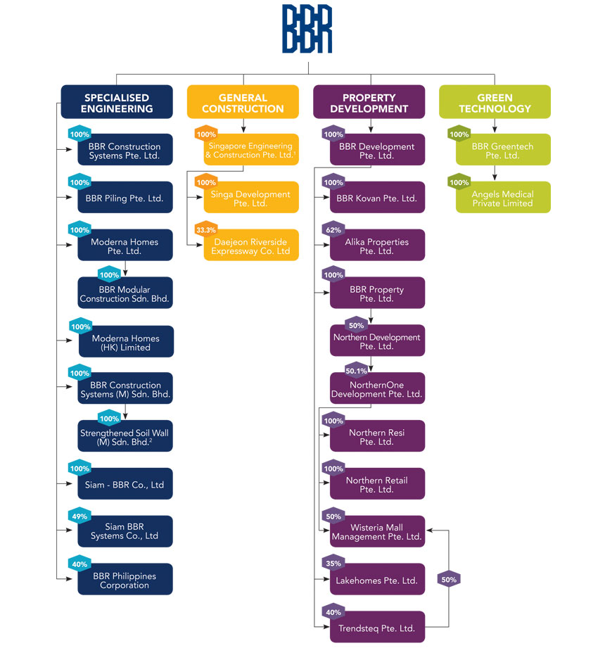 Sp Group Organisation Chart